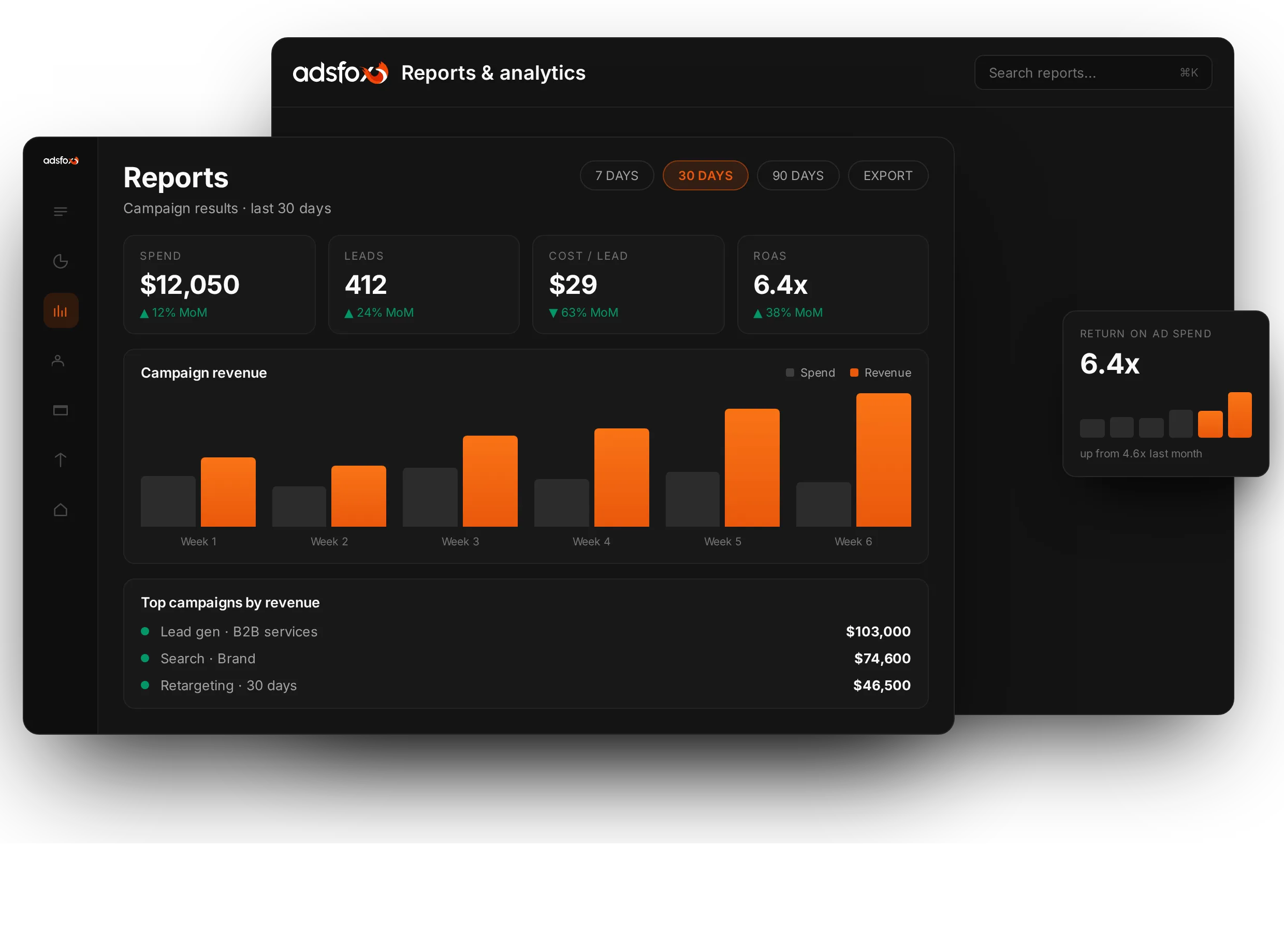 19% lower cost per qualified lead | adsfox, digital marketing agency