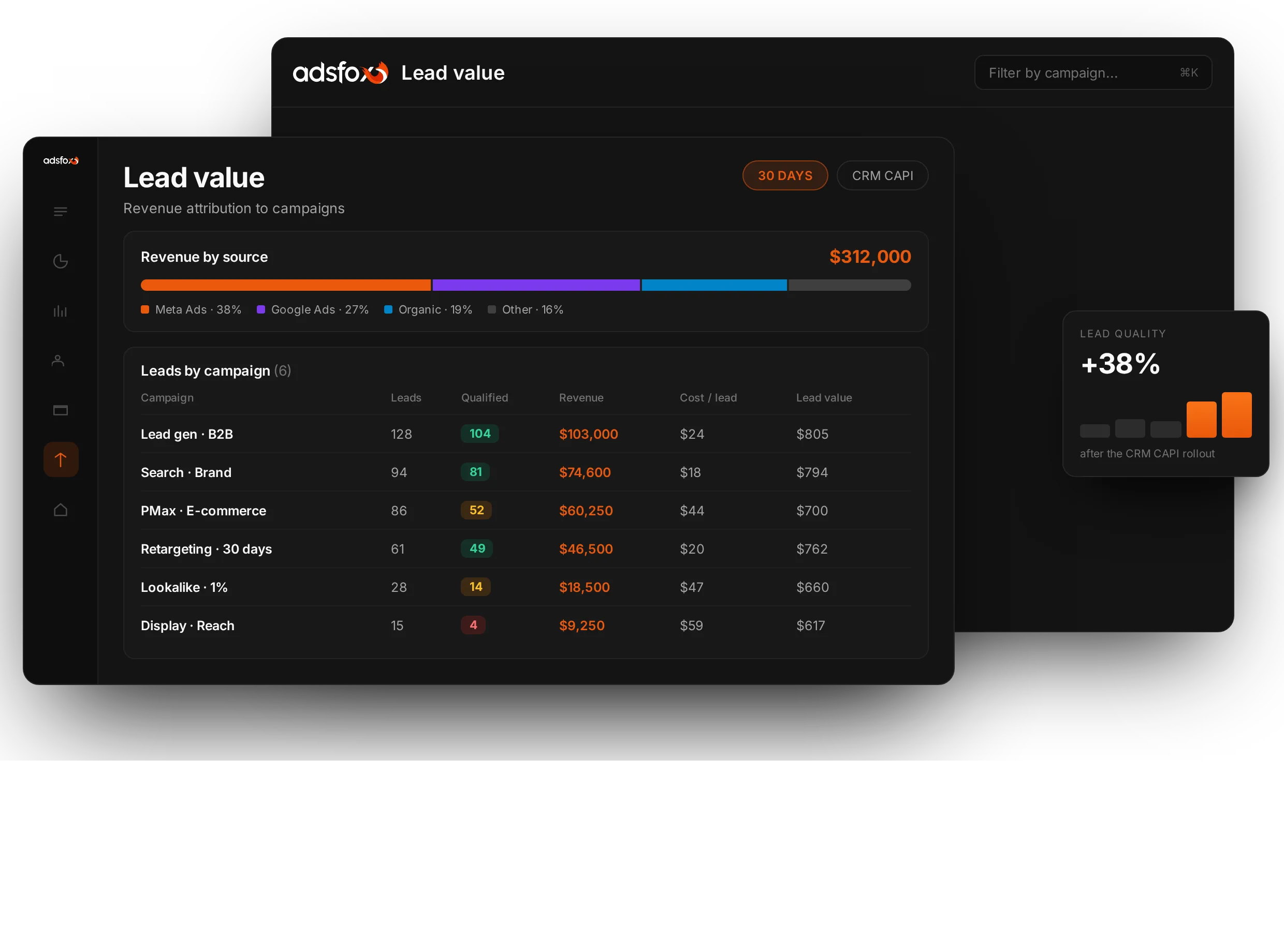 Using lead qualification data you can | adsfox, digital marketing agency