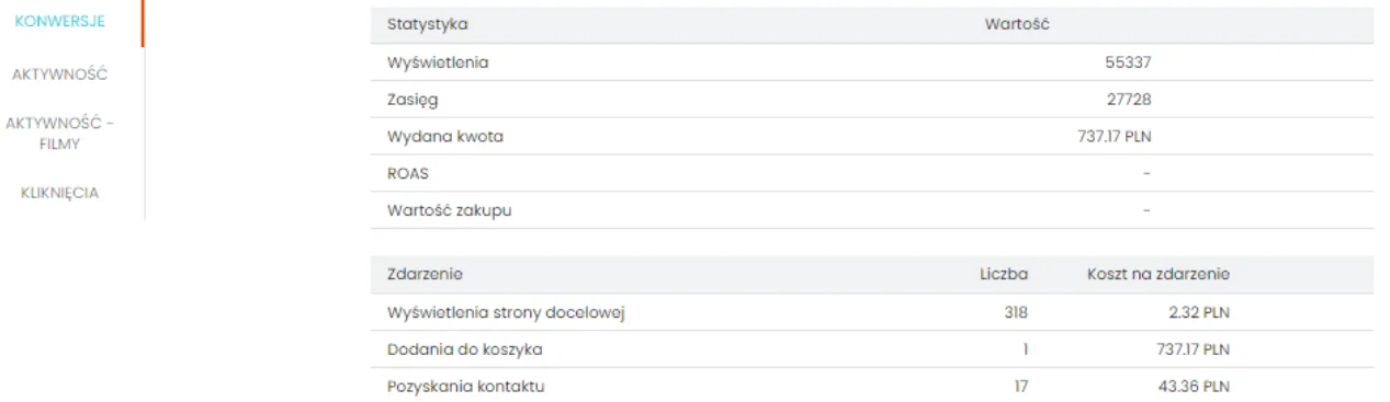 Optical store ad results: early cost per lead before optimization