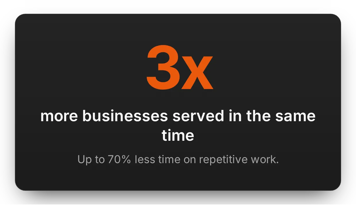 Up to 3x more clients, same team | adsfox, digital marketing agency