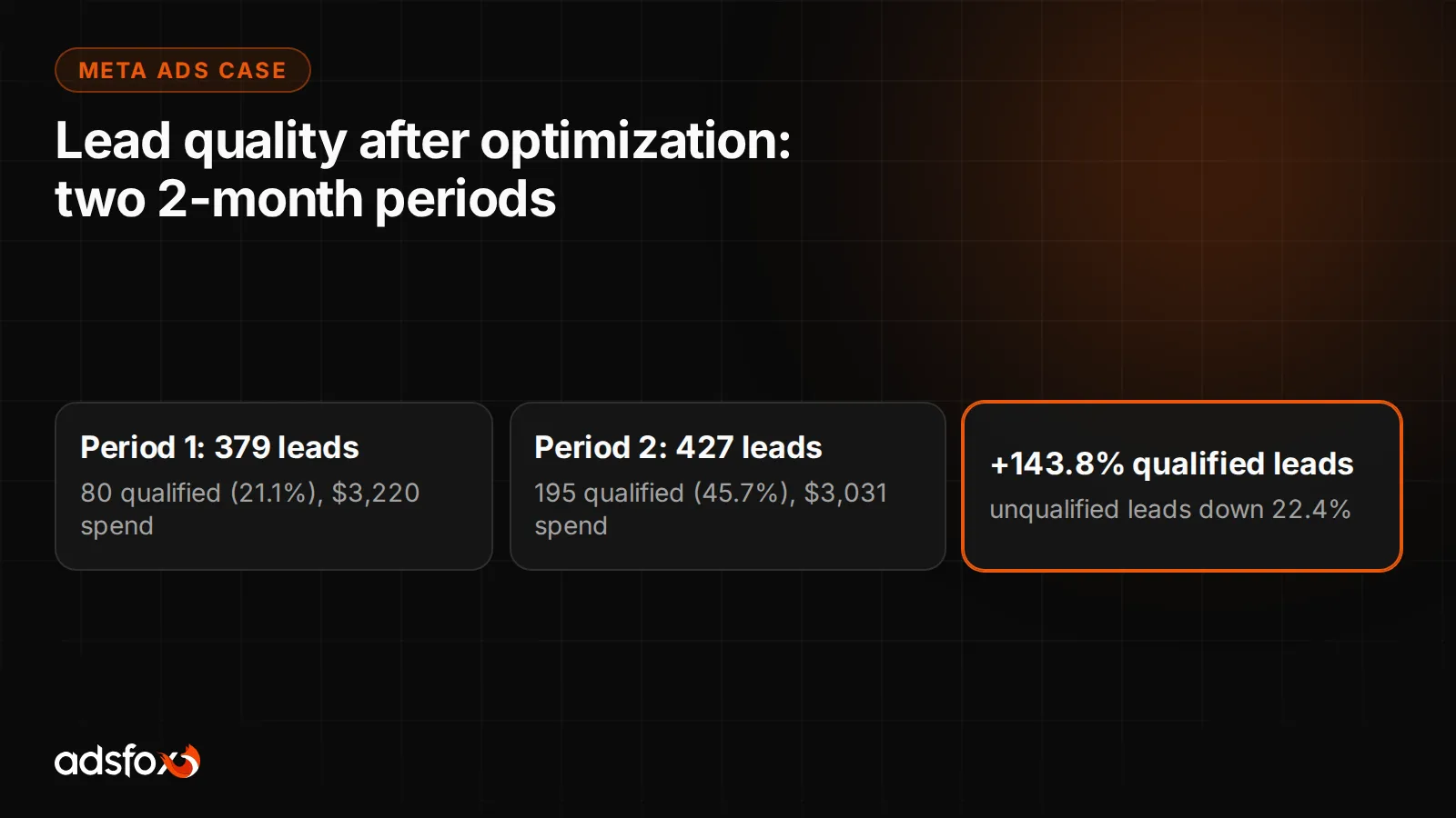 Comparison of two adsfox campaign periods: qualified leads up from 80 to 195 and unqualified leads down from 299 to 232