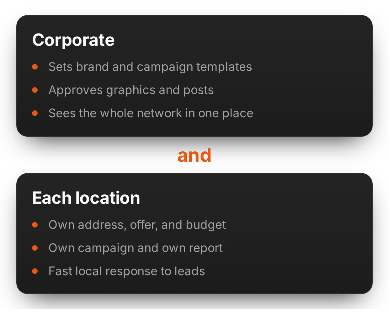 Franchise marketing: corporate and locations in one system | adsfox, digital marketing agency