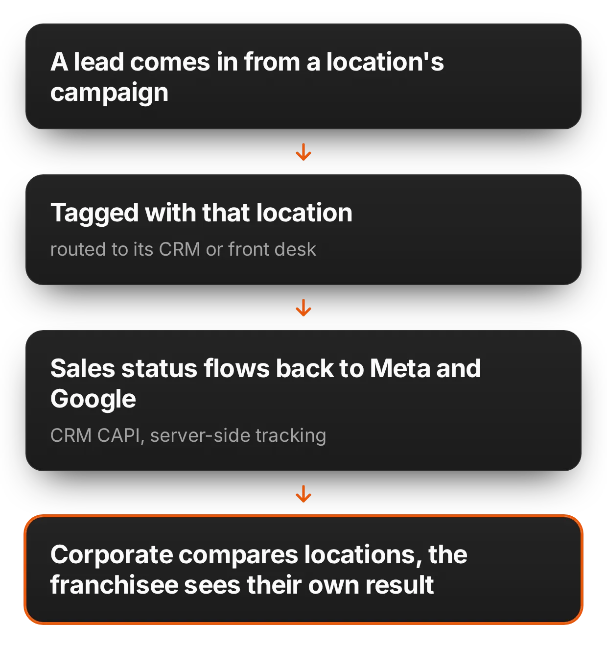 Leads and sales counted for every location | adsfox, digital marketing agency