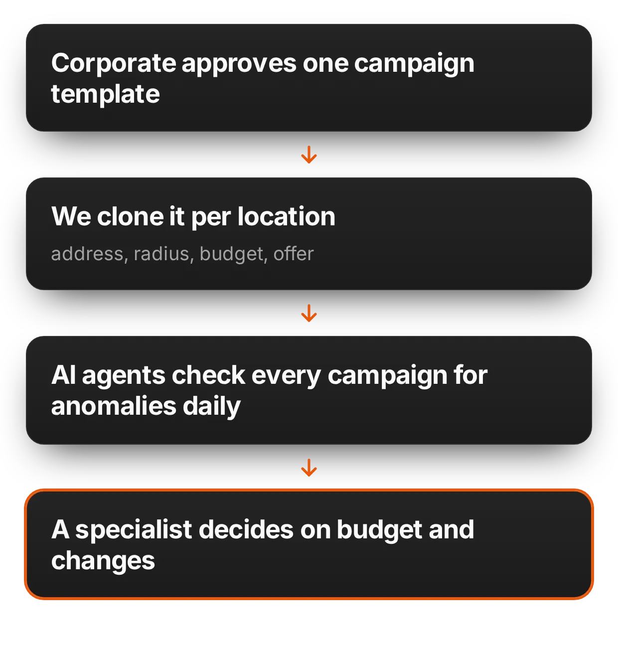 Campaigns for dozens, even hundreds of locations | adsfox, digital marketing agency