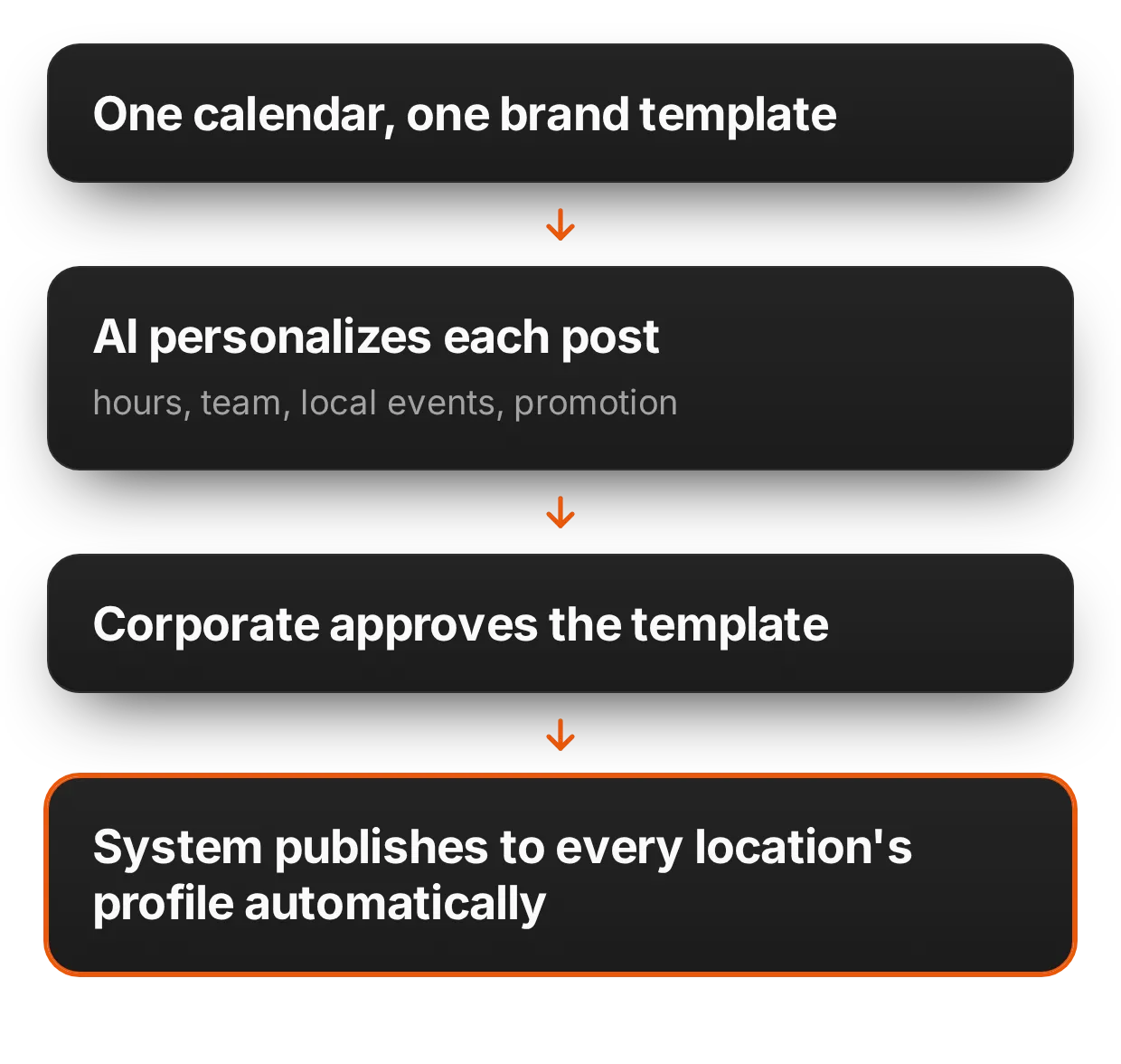 Social posts for an unlimited number of locations | adsfox, digital marketing agency