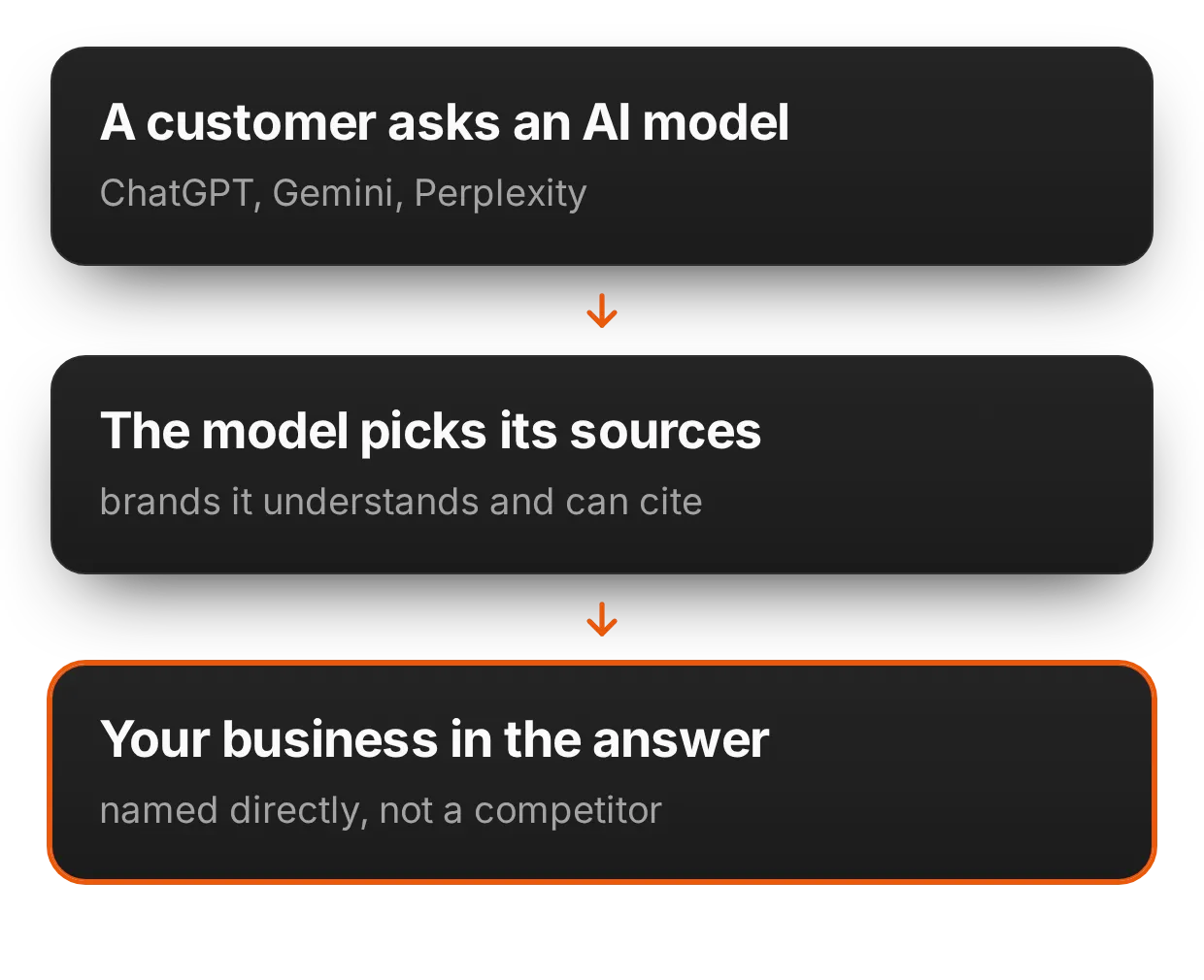 An AI answer has room for a few companies, not a page of results | adsfox, digital marketing agency