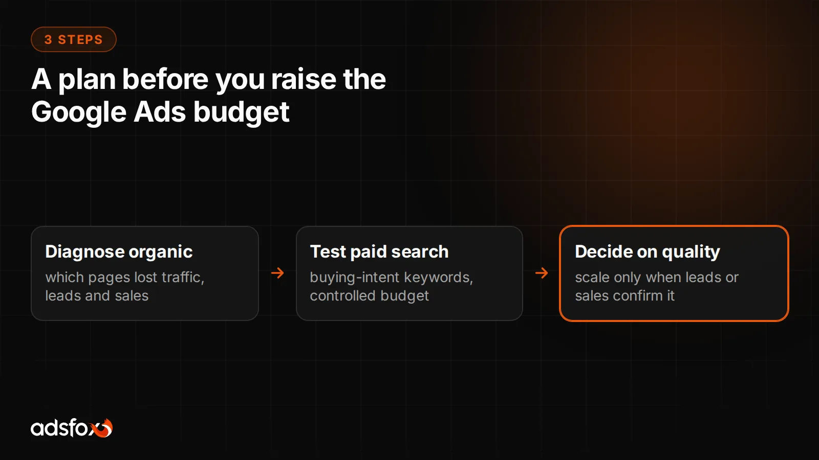 Google Ads test plan after an organic traffic drop