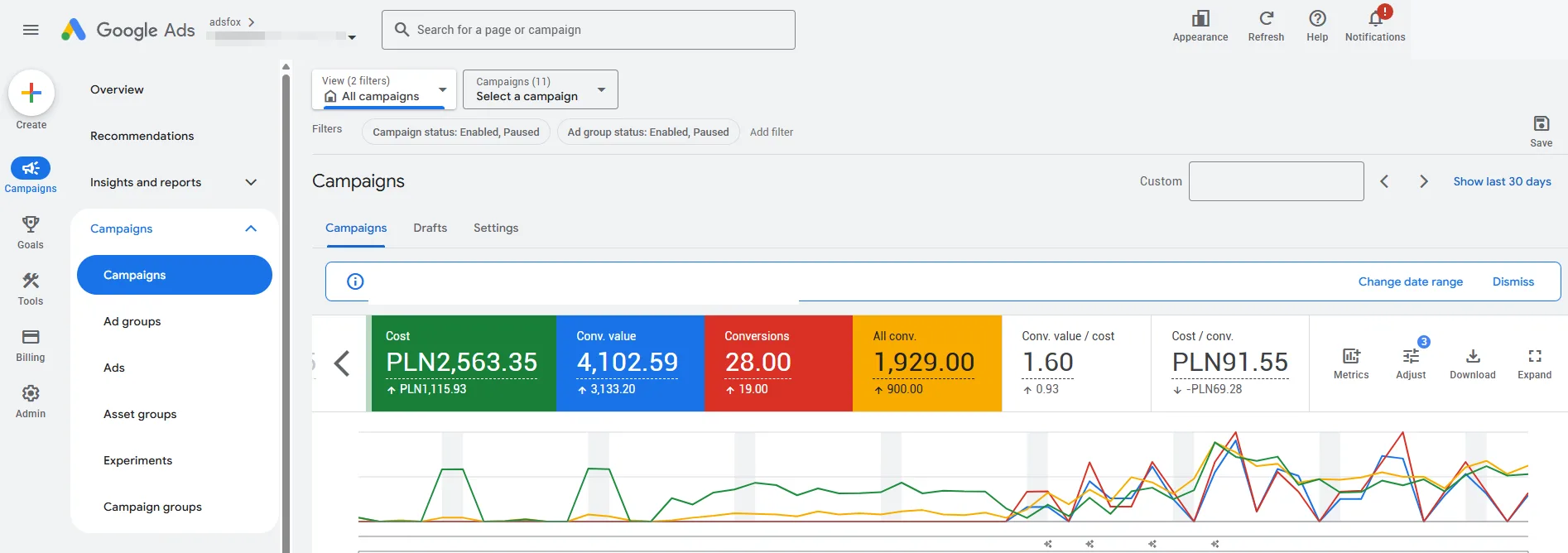 Google Ads trend covering the period before the rebuild and after the campaigns were relaunched
