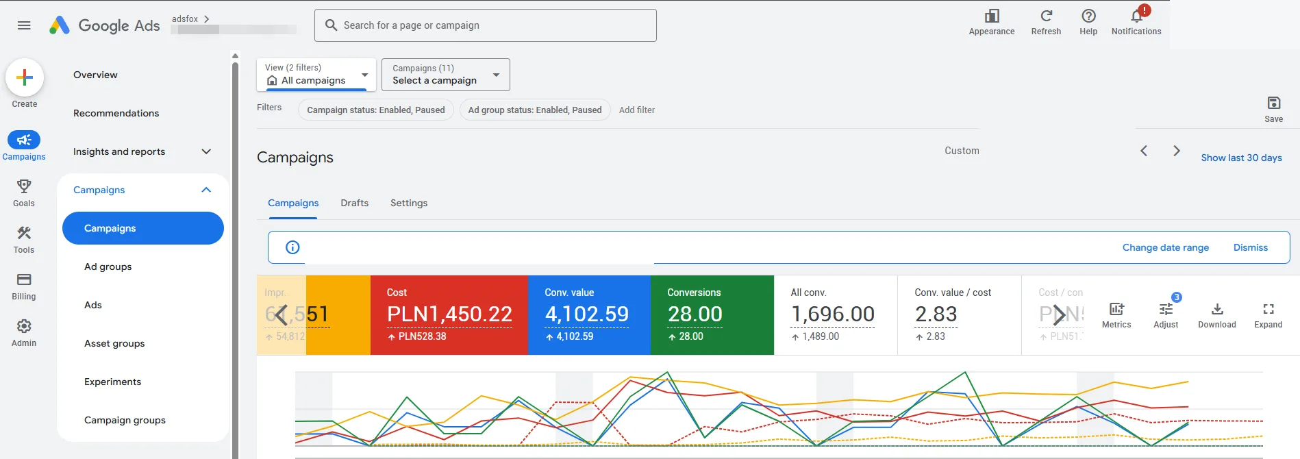 Full Google Ads account view after the change: ROAS 2.83 and 28 conversions in the standard column