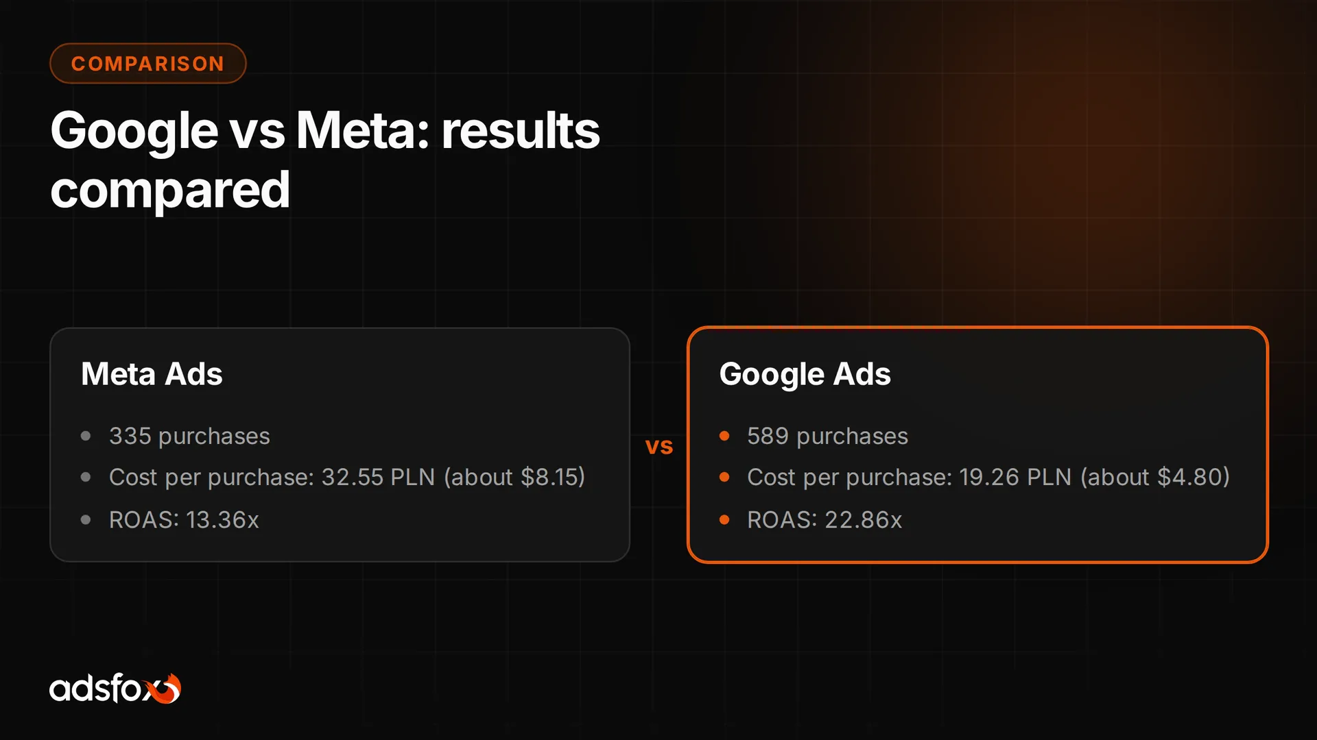 Meta and Google Ads results for a raw dog food store after a correctly implemented pixel