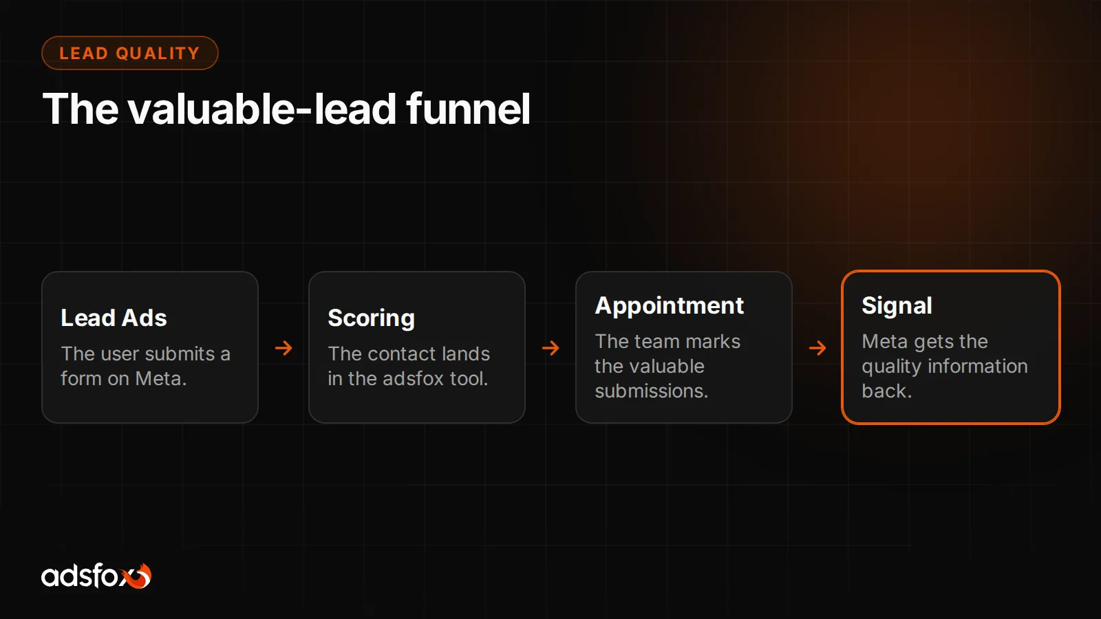 Graphic showing the valuable-lead funnel in a Meta Ads campaign: form, scoring, booked appointment and feedback signal to Meta