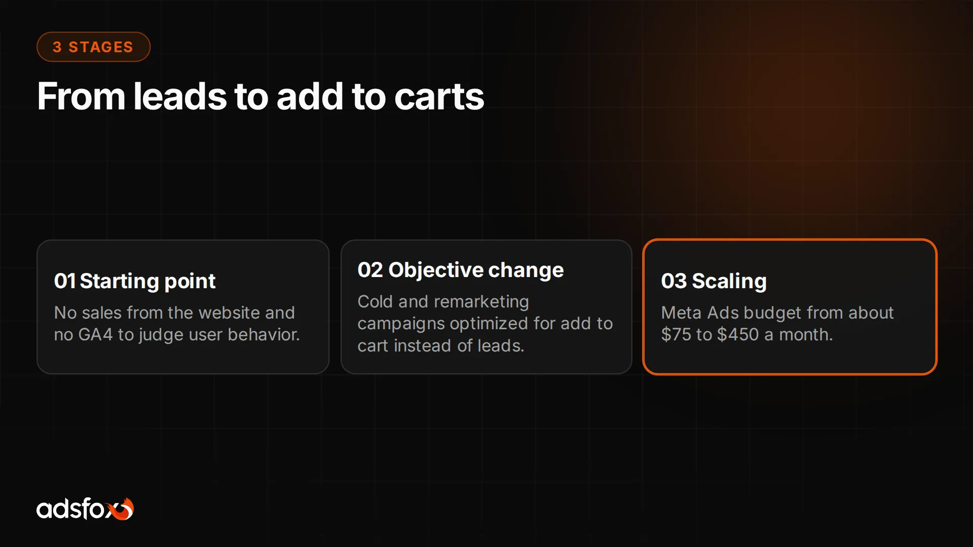 Graphic showing three stages of the engagement: measurement, campaign objective change and scaling Meta Ads
