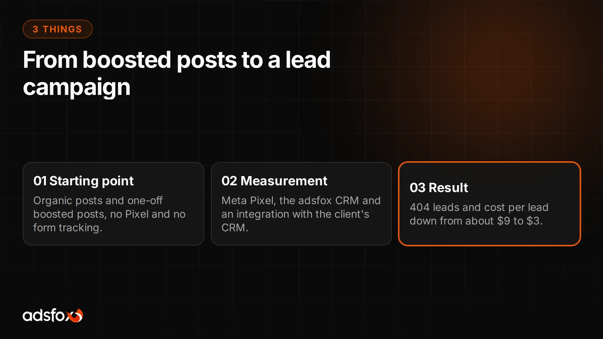 Graphic showing three stages of the Meta Ads campaign for a gym chain: starting point, measurement and budget scaling