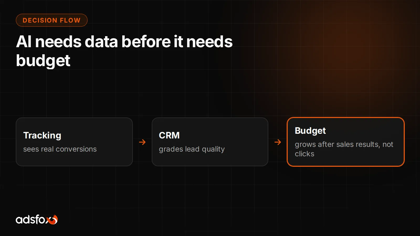 Diagram of CRM data and the budget decision with AI in TikTok Ads