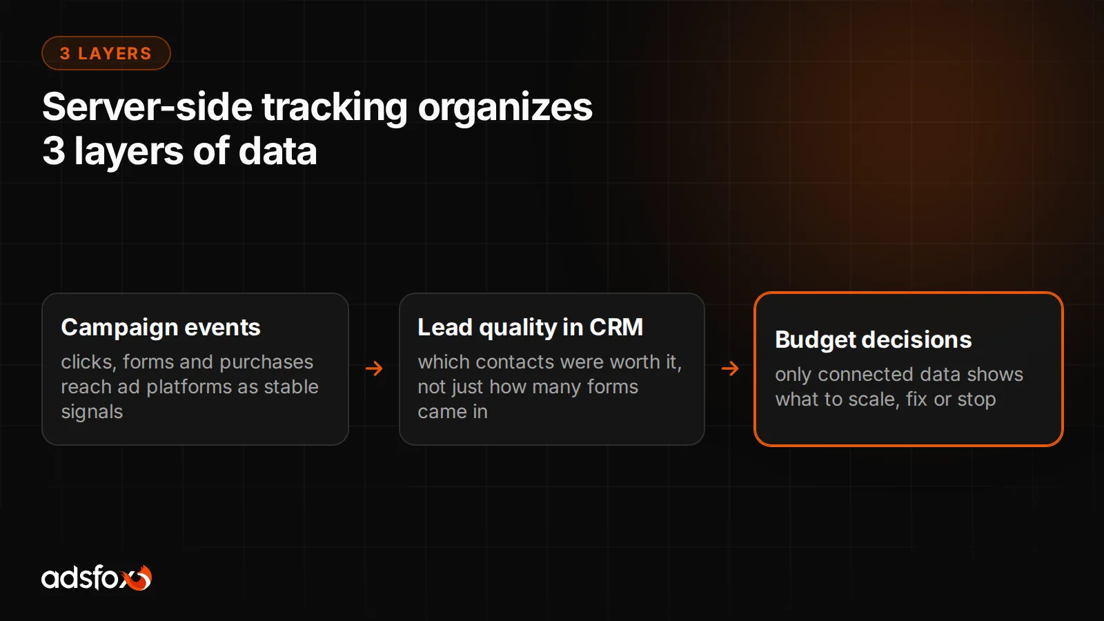 Three layers of campaign measurement in server-side tracking