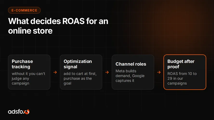 Cover for E-commerce Marketing: ROAS From 10 to 29 in Our Campaigns