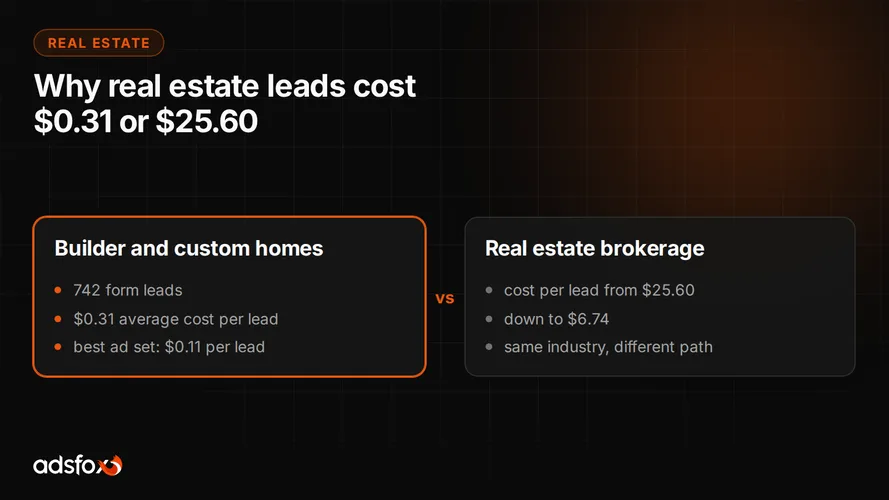 Cover for Real Estate Developer Marketing: 742 Leads on a $250 Budget