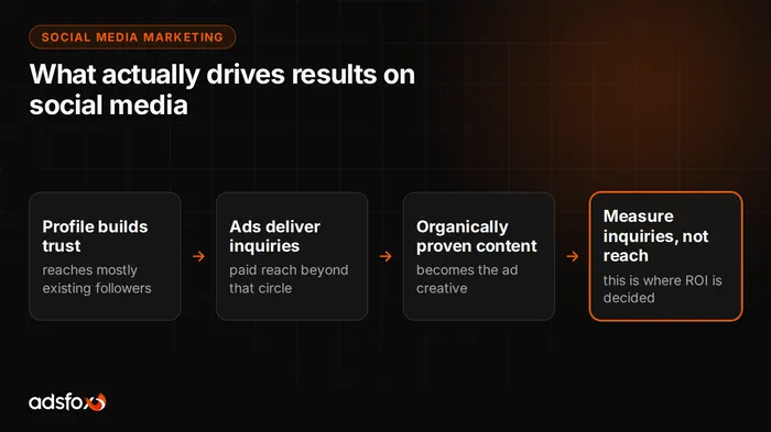 Cover image: Social Media Marketing: What Actually Drives Results