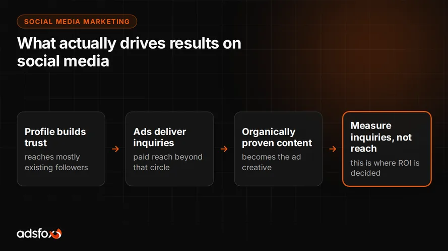 Cover for Social Media Marketing: What Actually Drives Results