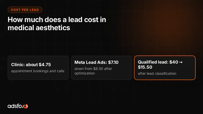 Cover image: How Much Does a Lead Cost for a Med Spa? $5 to $7