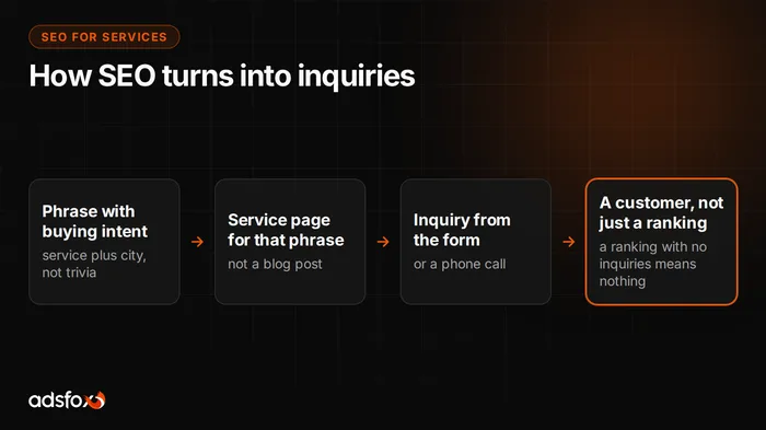 Cover image: SEO for Service Businesses: How SEO Generates Leads