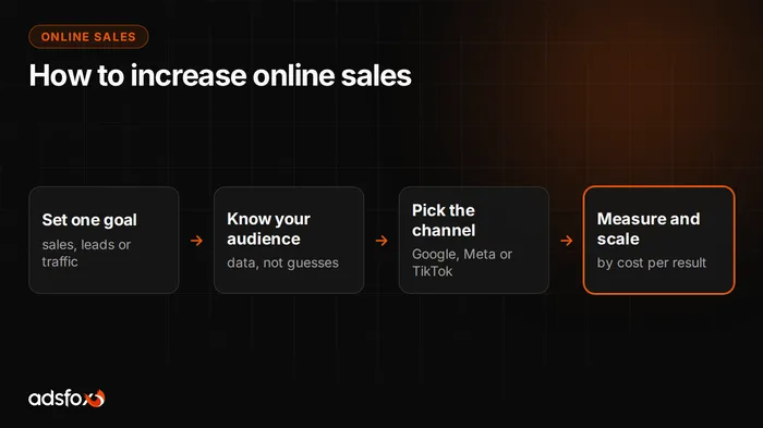 Cover image: How to Increase Online Sales with Paid Advertising