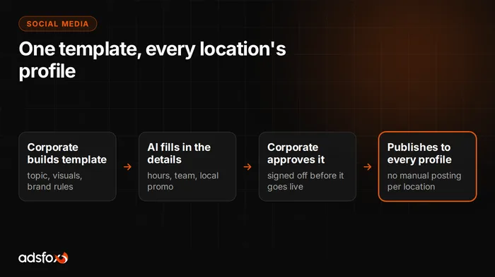 Cover image: Franchise Social Media Management: One Calendar, Every Location