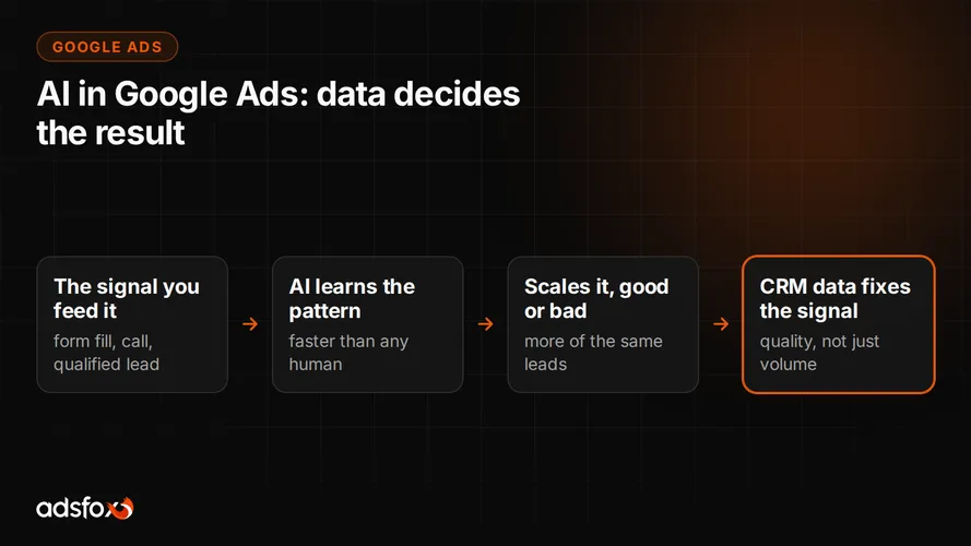 Cover for AI in Google Ads: Why Data Quality Decides Results
