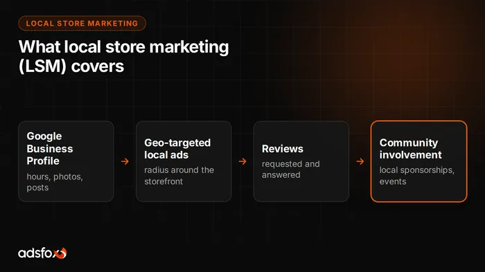 Cover image: Local Store Marketing (LSM): What Every Franchise Location Has to Do