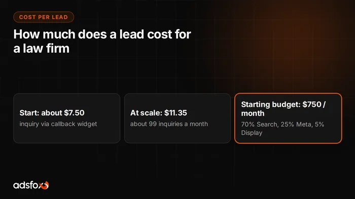 Cover image: How Much Does a Lead Cost for a Law Firm? $7.50 to $11