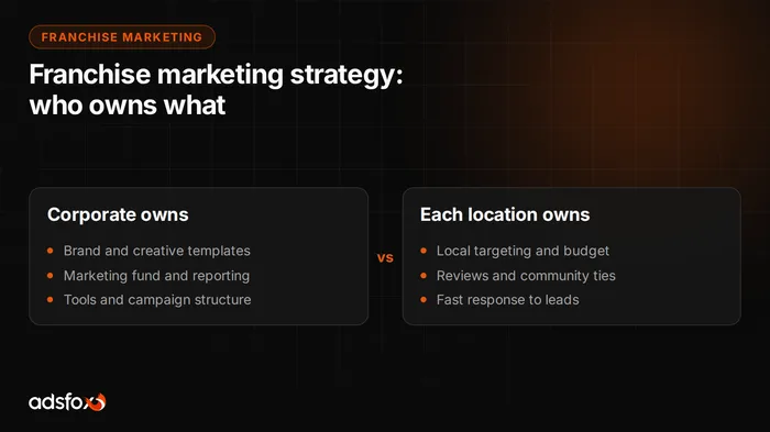 Cover image: Franchise Marketing Strategy: What Corporate Owns and What Each Location Owns