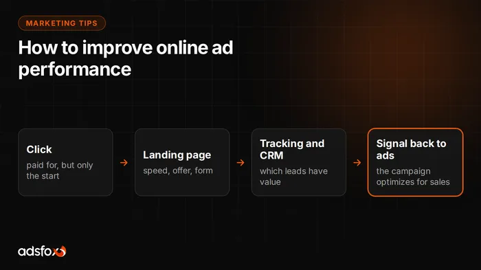 Cover image: How to Improve Online Ad Performance After the Click