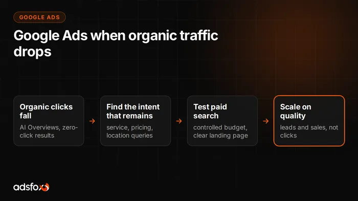 Cover image: Google Ads When Organic Traffic Drops: When It Helps