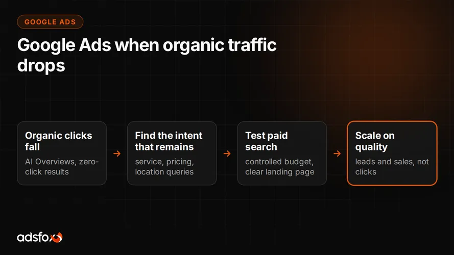 Cover for Google Ads When Organic Traffic Drops: When It Helps