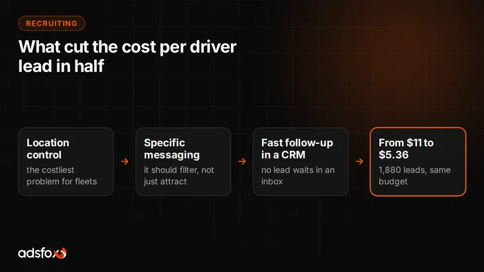 Cover image: Driver Recruitment Ads: 1,880 Applicants at $5.36 Each