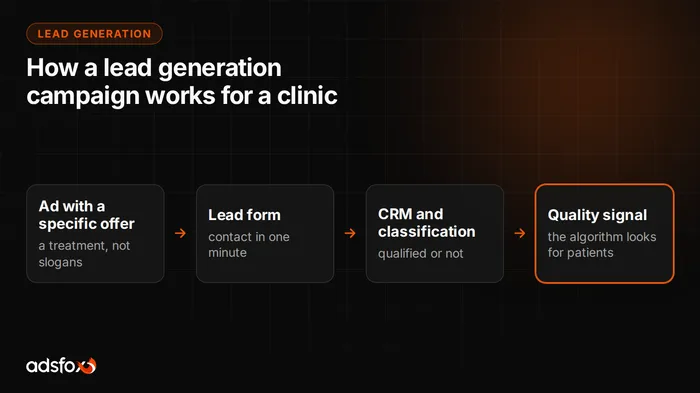 Cover image: Lead Generation for Clinics and Med Spas: How It Works