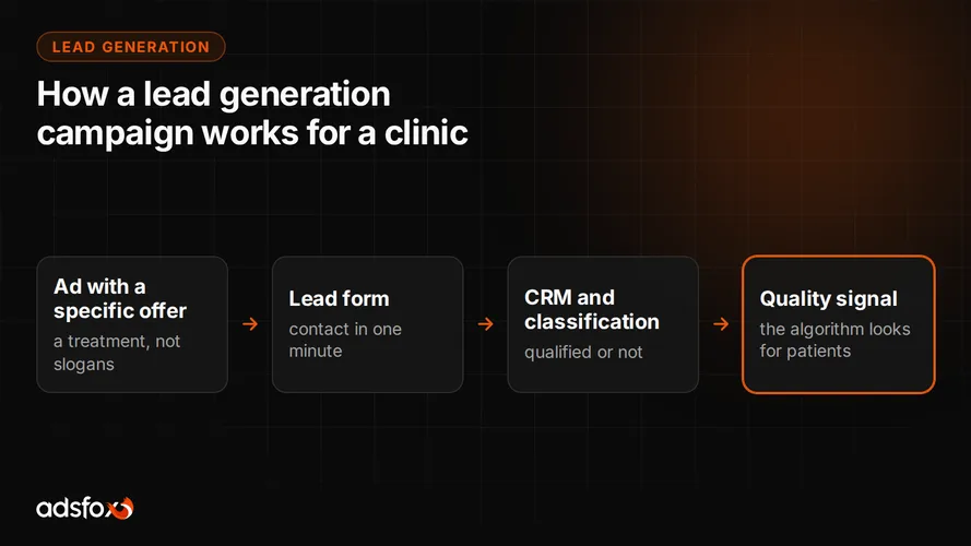 Cover for Lead Generation for Clinics and Med Spas: How It Works