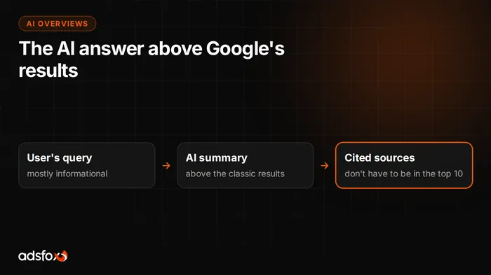 Cover image: Google AI Overviews: How They Work and How to Get Cited