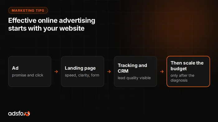 Cover image: Effective Online Advertising Starts With Your Website