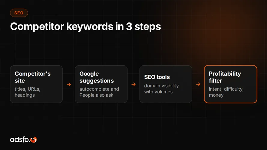 Cover for How to Find Competitor Keywords (and Which Are Worth Taking)