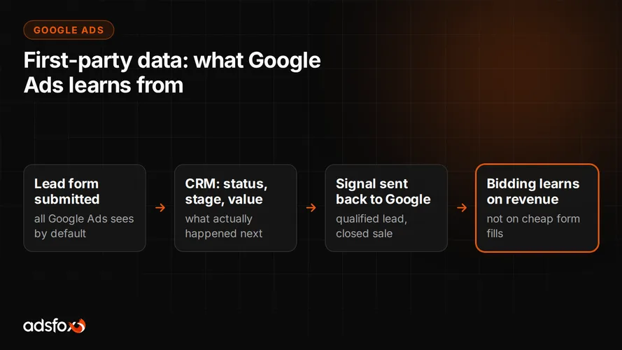Cover for First-Party Data in Google Ads: Why It Matters