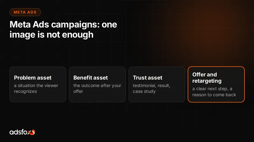 Cover for Meta Ads Creative Assets: Why One Image Is Not Enough