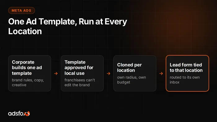 Cover image: Facebook Ads for Franchises: One Template, Every Location