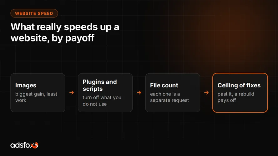 Cover for Website Speed Optimization: What Actually Works