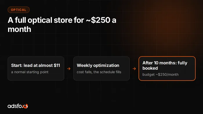 Cover image: Optical Store Marketing: Fully Booked on $250 a Month