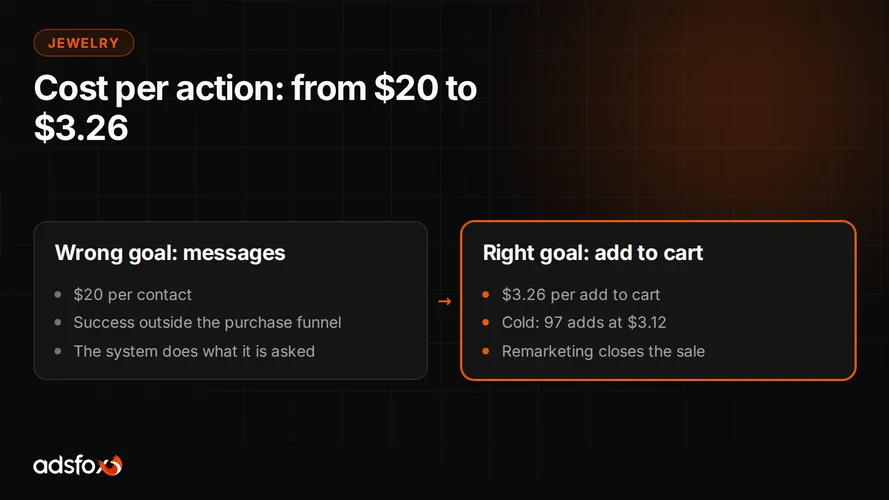 Cover for Jewelry Store Marketing: Cost per Action from $20 to $3.26