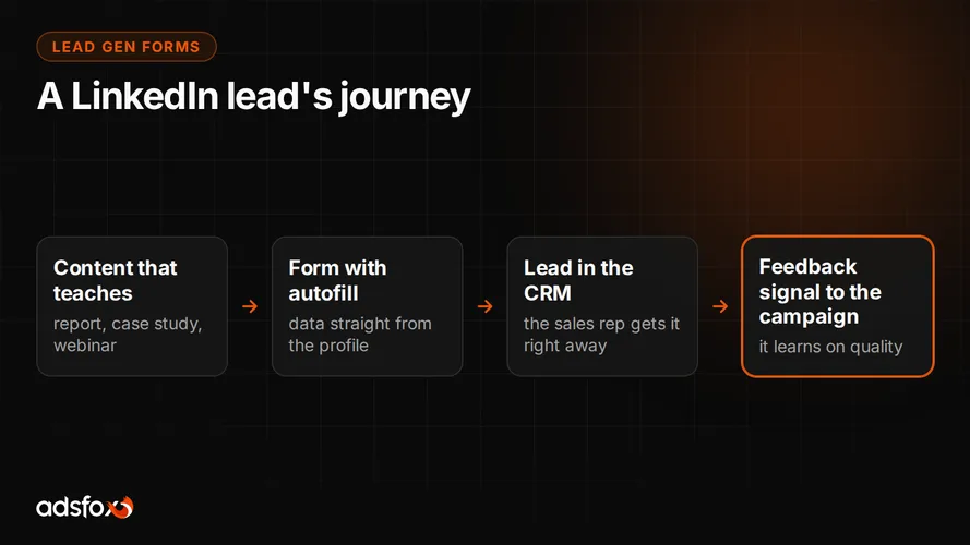 Cover for LinkedIn Lead Gen Forms: Forms, CRM and Lead Quality