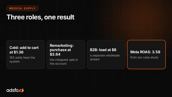 Cover image: Medical Supply Store Marketing: 3.58 ROAS and a B2B Channel