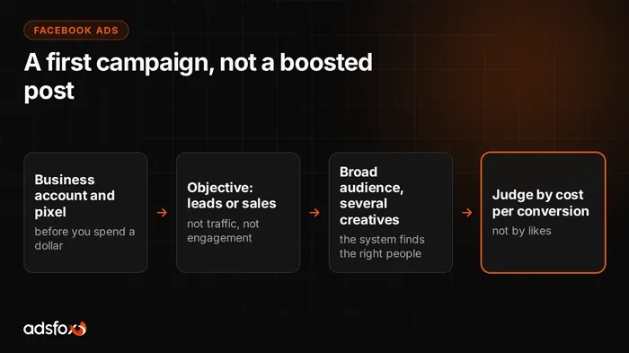 Cover image: How to Run Facebook Ads Step by Step: Your First Campaign
