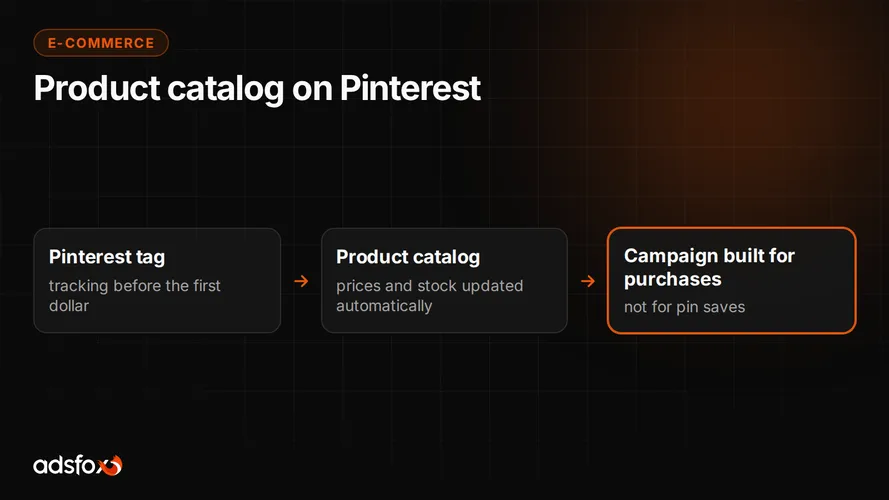 Cover for Pinterest Catalog Ads: Product Feed and Conversion Tracking